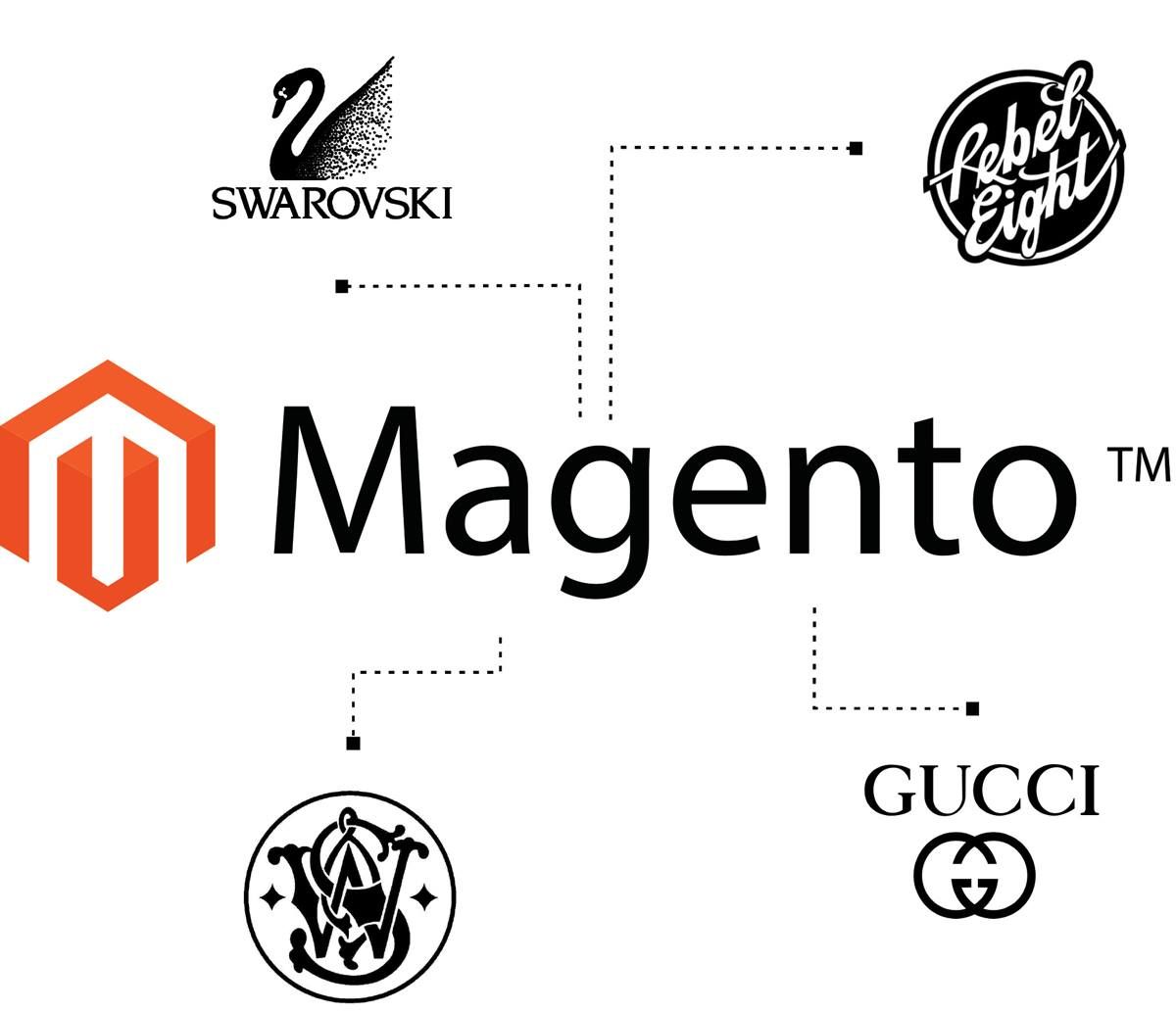 10 ПРИЧИН ВЫБРАТЬ MAGENTO ПЛАТФОРМОЙ ВАШЕГО ИНТЕРНЕТ-МАГАЗИНА